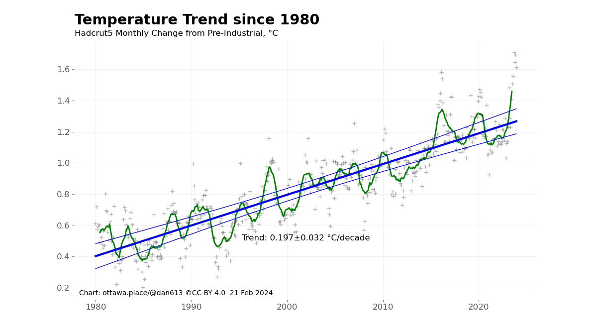Chart showing the monthly temperature data since 1980, with a trend of 0.197 ± 0.032 ℃ per decade.