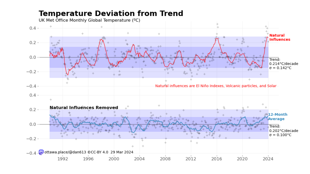 Chart showing global monthly temperature deviation from trend, 1990 to 2023. The top graph is overlayed with the natural influences, while the bottom graph has those influences removed, but is overlayed with the 12-month average temperature.