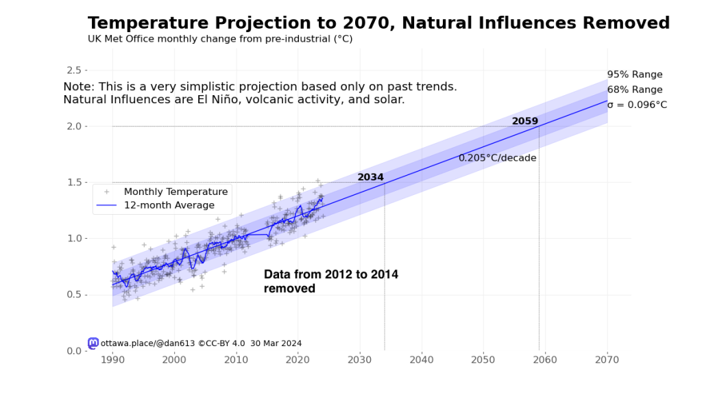 Chart showing the monthly global temperature projection to 2070 with natural influences removed, and with data from 2012 to 2014 inclusive dropped.