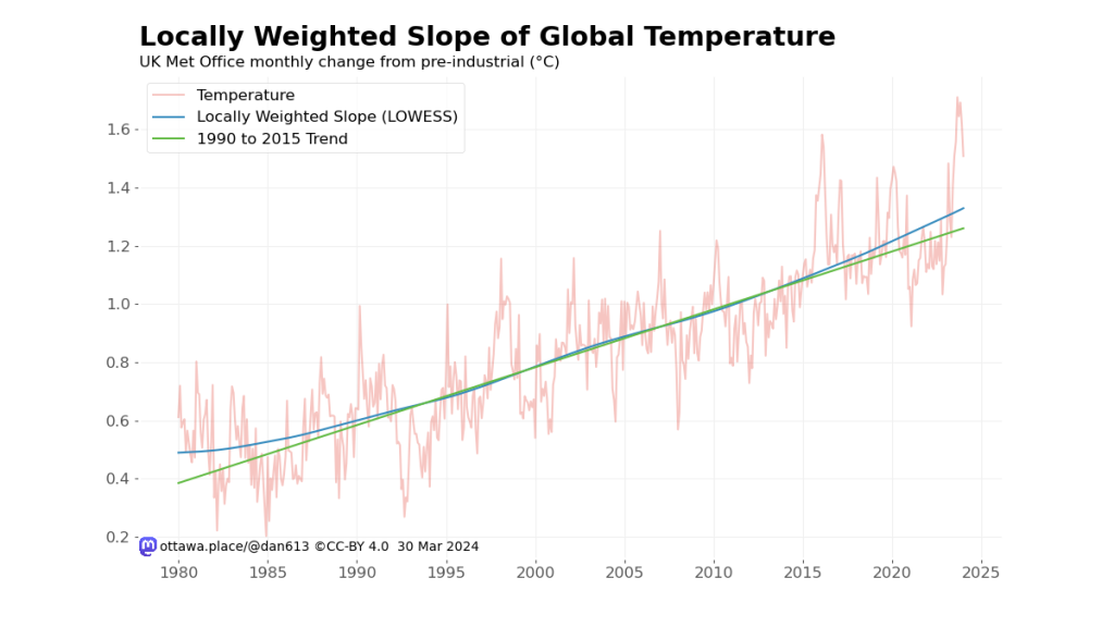 Chart showing the local slope of global monthly temperature, compared to the linear estimate from 1990 to 2015.