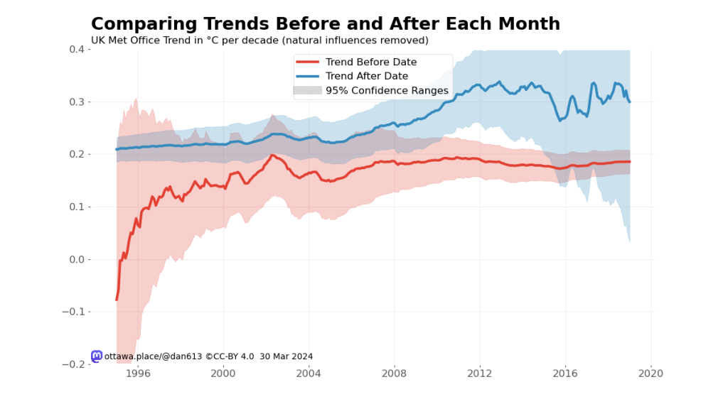 Chart comparing the temperature trend before and after every month. It includes a likely range (95%) given the variability of the data. There is a period between 2011 and 2015 where the two ranges do not overlap, indicating there might be a change in slopes starting in that period.