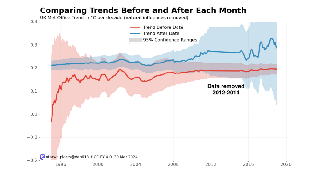 Chart comparing the temperature trend before and after every month. It includes a likely range (95%) given the variability of the data. The cooling data between 2012 and 2014 inclusive was removed, and the gap showing a possibly significant change in trend was eliminated.